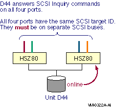 Port Addressing for Parallel SCSI Controllers in Multibus Mode