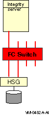 Single Host With One Dual-Ported Storage Controller