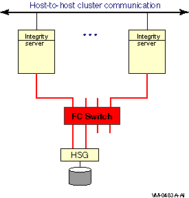 Multiple Hosts With One Dual-Ported Storage Controller