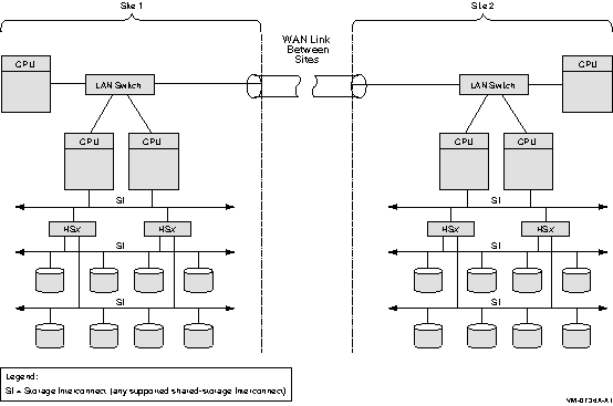 Multiple-Site OpenVMS Cluster Configuration Connected by WAN Link