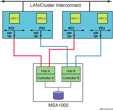 Arbitrated Loop Topology Using MSA 1000