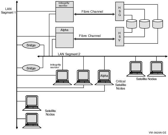 Two-LAN Segment OpenVMS Cluster Configuration