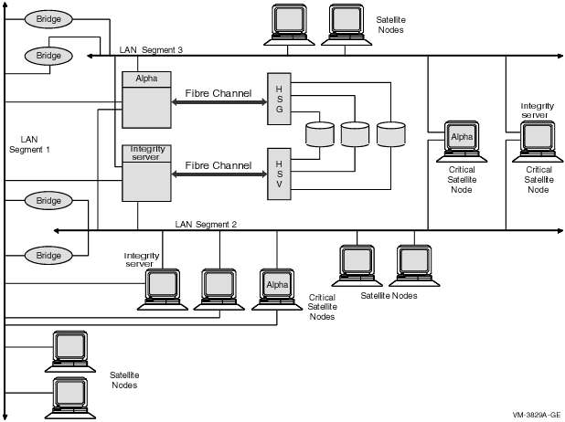 Three-LAN Segment OpenVMS Cluster Configuration
