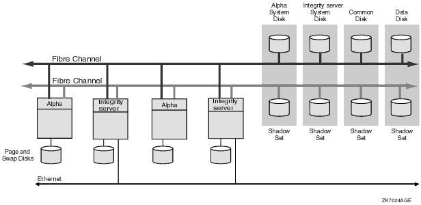 Multiple-Environment OpenVMS Cluster