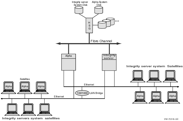 Twelve-Satellite OpenVMS Cluster with Two LAN Segments