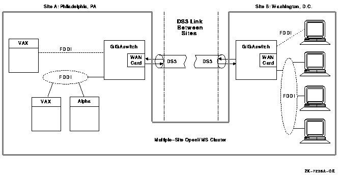 Multiple-Site OpenVMS Cluster Configuration with Remote Satellites