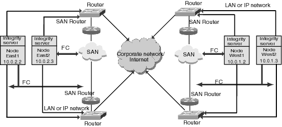 Multiple-Site OpenVMS Cluster Configuration with Cluster over IP