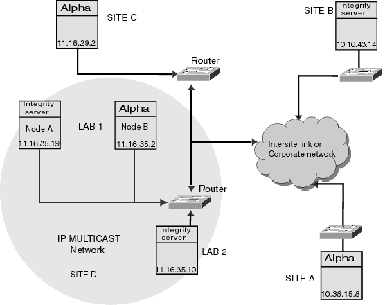 Multiple node IP based Cluster System