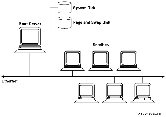 Six-Satellite LAN OpenVMS Cluster