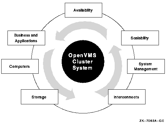 OpenVMS Cluster System Components and Features
