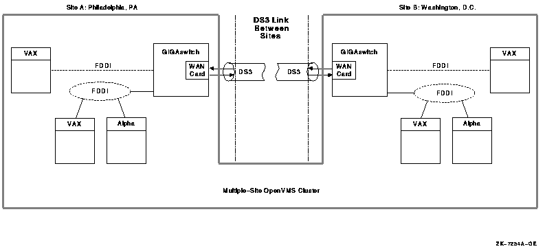 Multiple-Site OpenVMS Cluster Configuration Connected by DS3