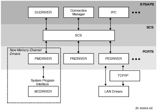 OpenVMS Cluster Architecture and MEMORY CHANNEL