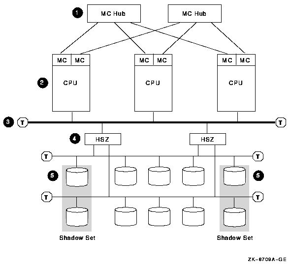 MEMORY CHANNEL Cluster