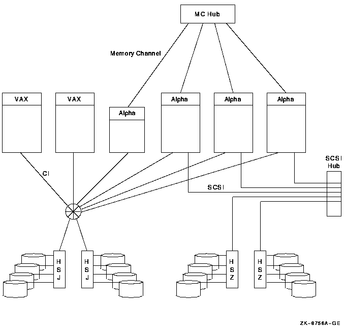 MEMORY CHANNEL CI- and SCSI-Based Cluster