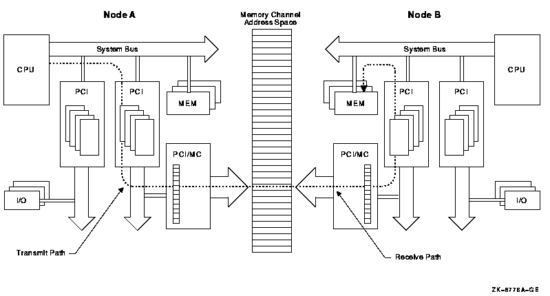 MEMORY CHANNEL Bus Architecture
