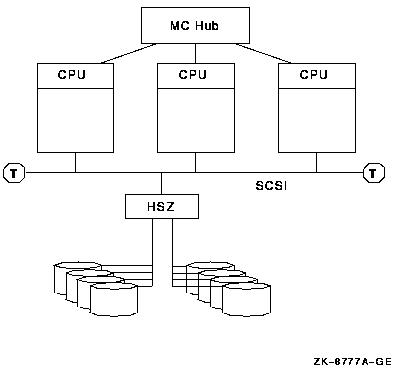 MEMORY CHANNEL- and SCSI-Based Cluster