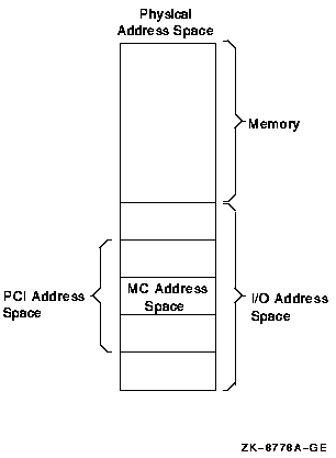 Physical Memory and I/O Address Space