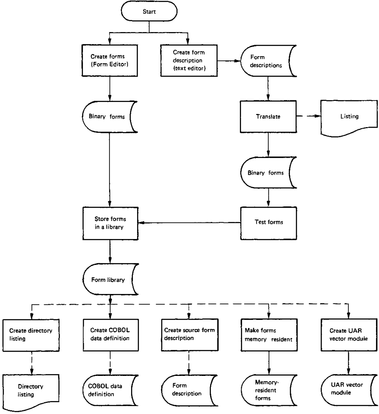 Form Development Cycle