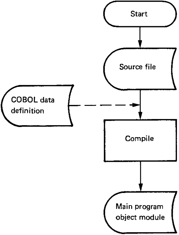 Source Application Development Cycle