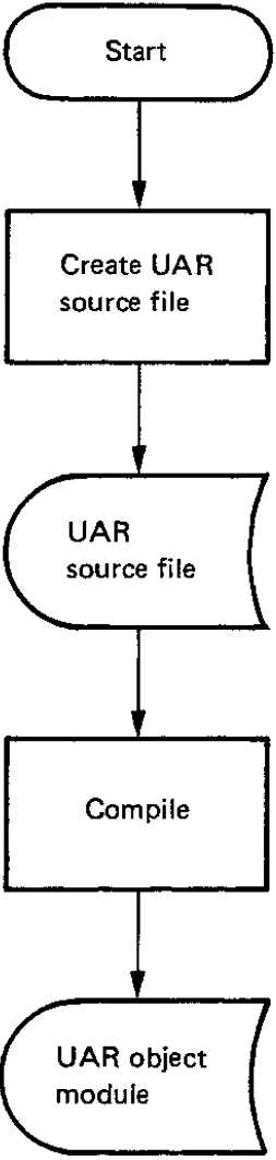 UAR Development Cycle