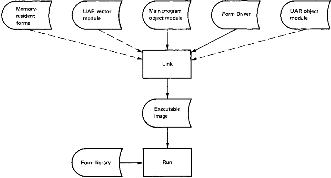 Linking of an FMS Application