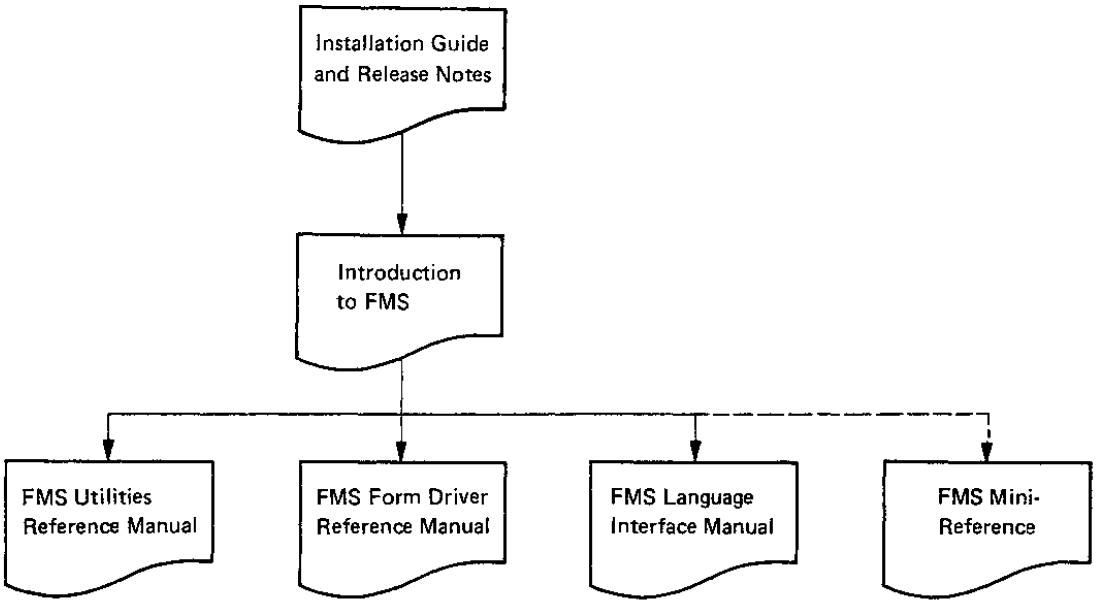 FMS Document Reading Path