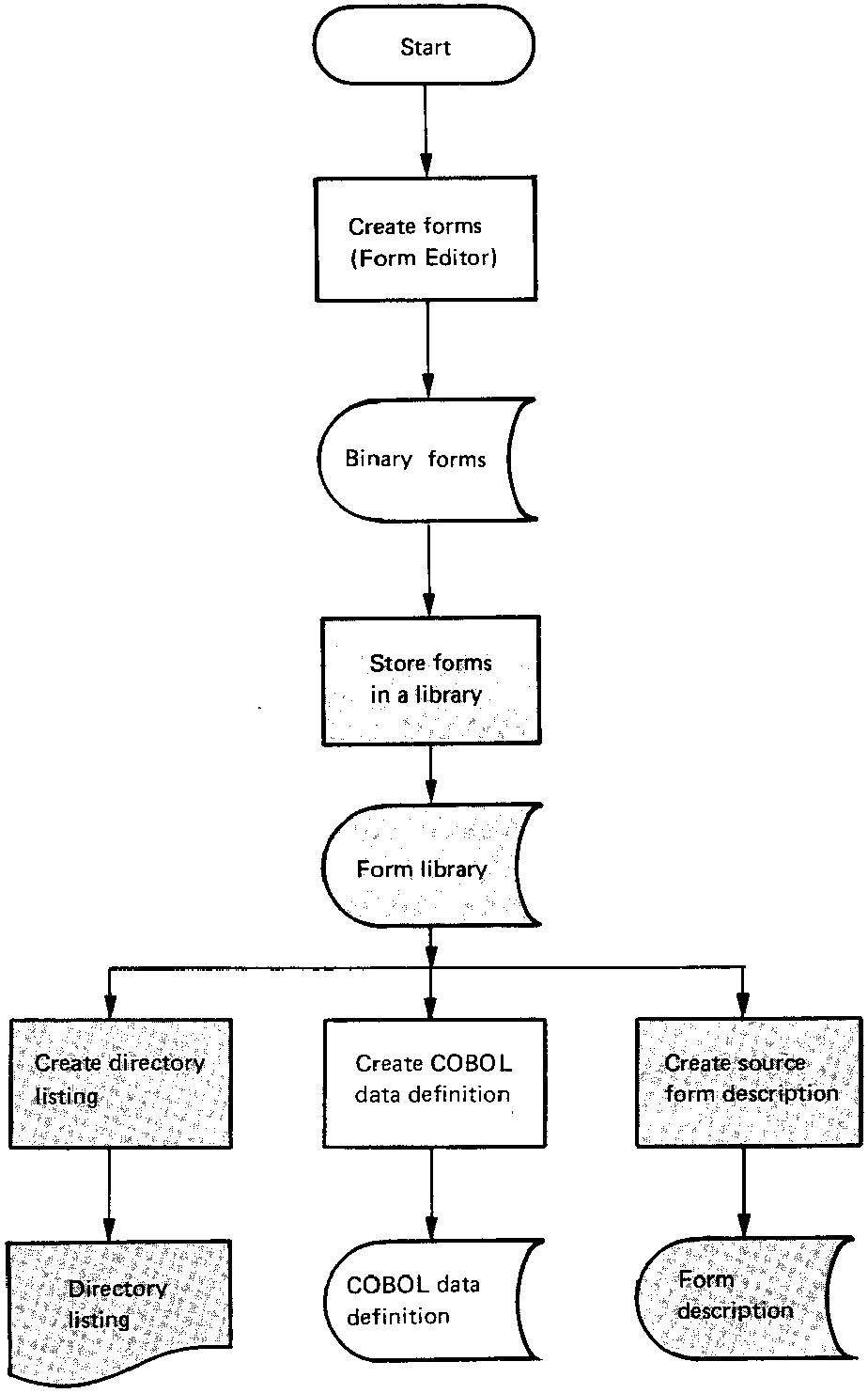 FMS Application Development Cycle