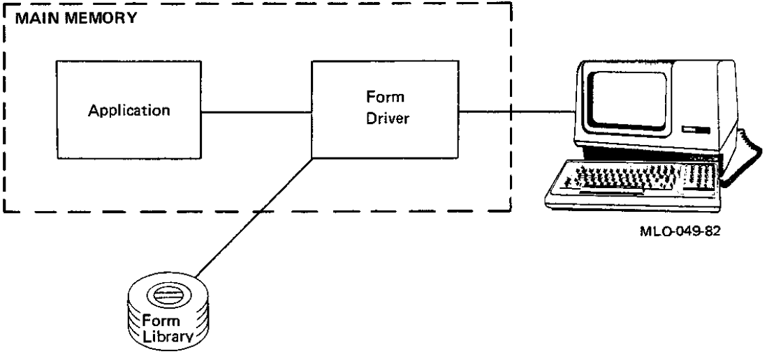 Role of the Form Driver in an Application Program