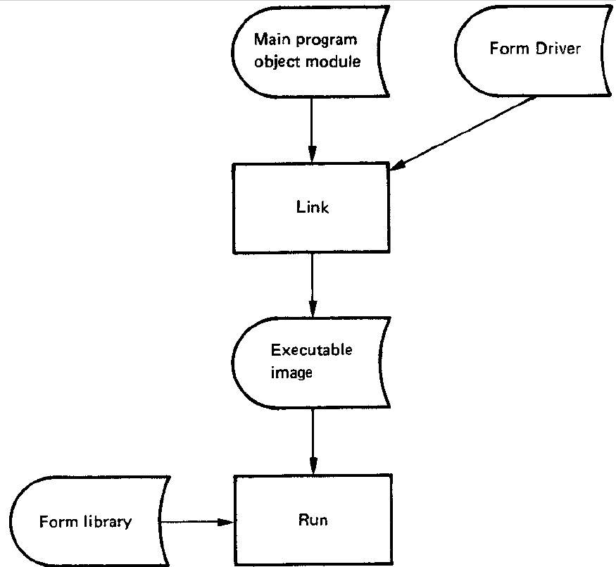 FMS Application Development Cycle