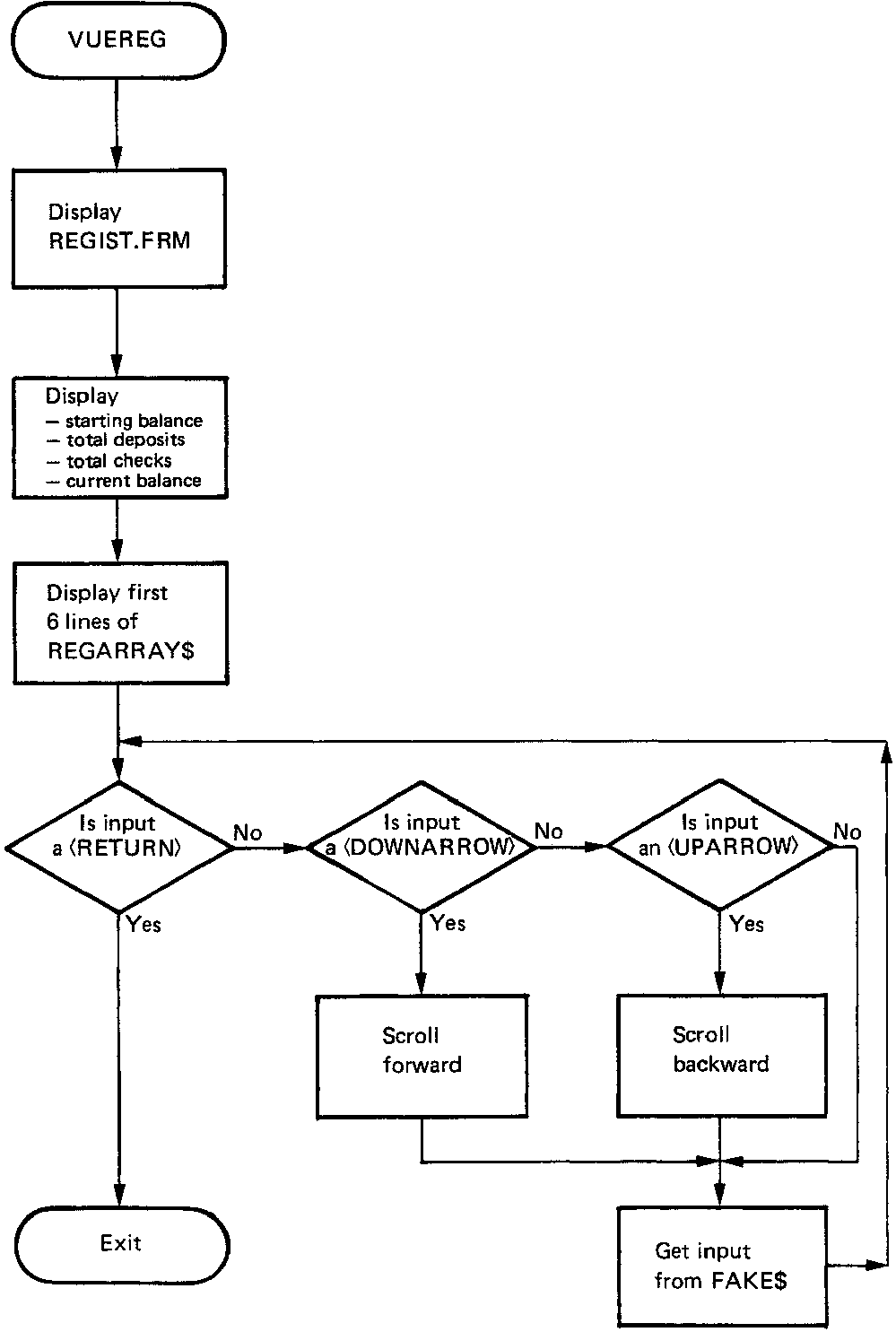 Flowchart for the VUEREG Subroutine