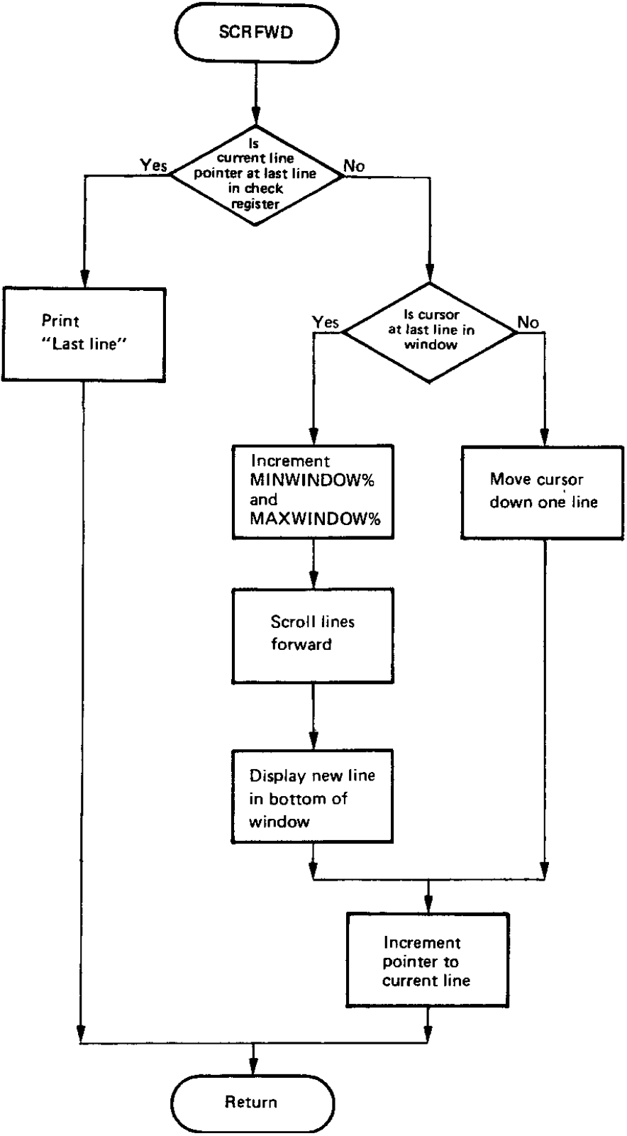 Flowchart for the SCRFWD Subroutine