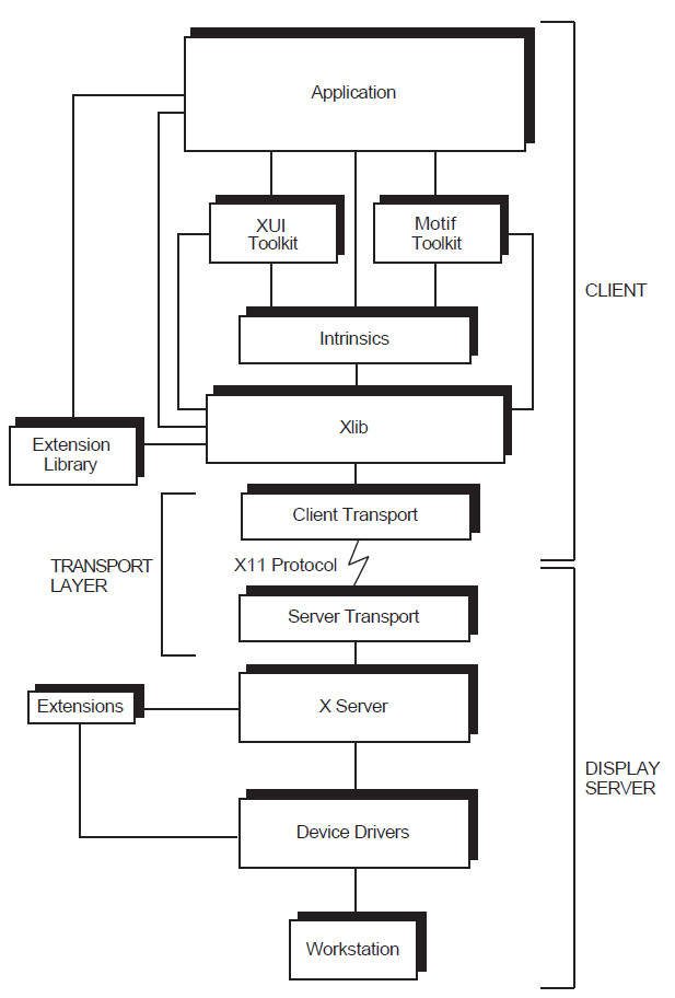 DECwindows Architecture