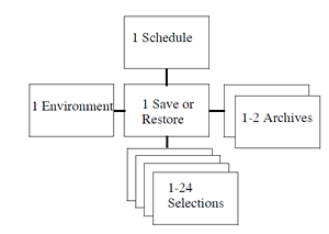 Relationships Between ABS Objects