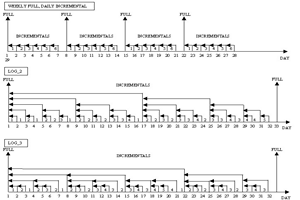 Complex Backup Schedules