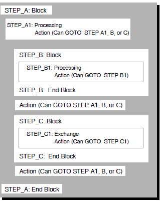 GOTO STEP Clauses in a Nested Blocks Structure
