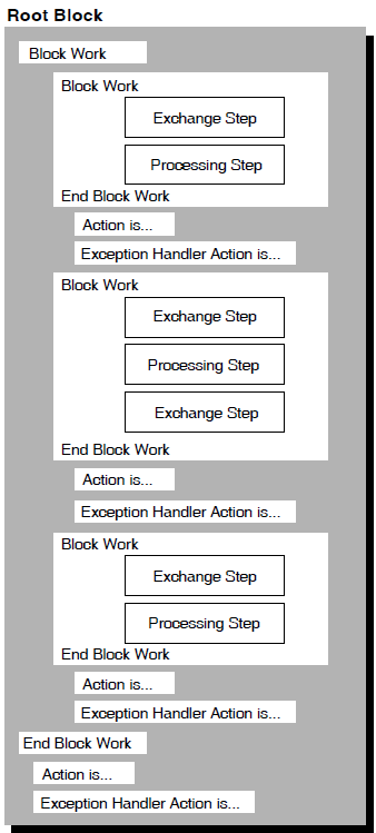 Nested Block Arrangement