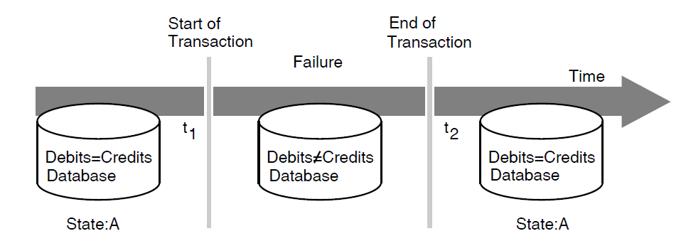 Restoring a Database After a Failure