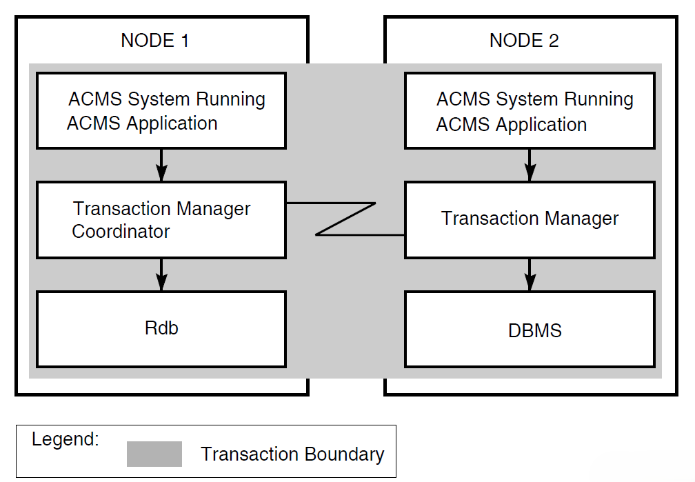 Coordinating Multiple Resource Managers