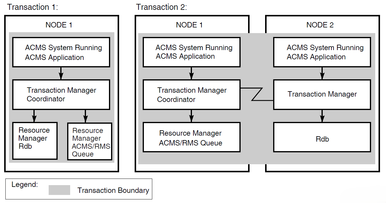 Coordinating Task Queues with Database Updates
