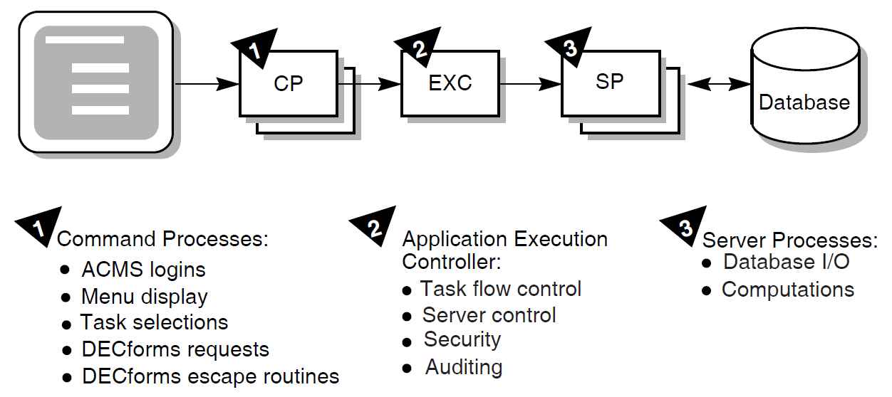 Three Processes of the Run-Time System