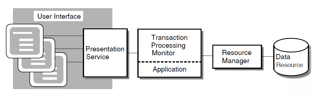Logical View of a TP System