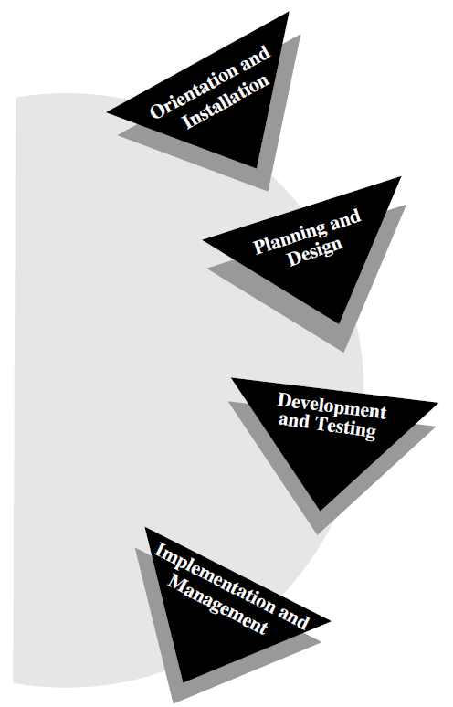 Application Development Life Cycle