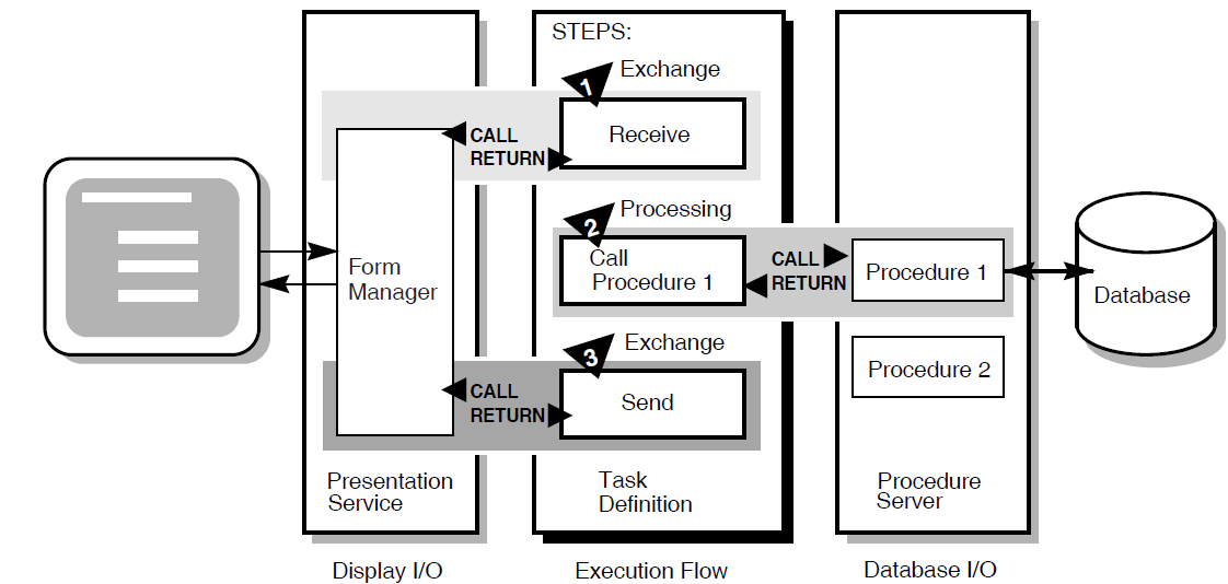 Execution Flow of an ACMS Task Definition
