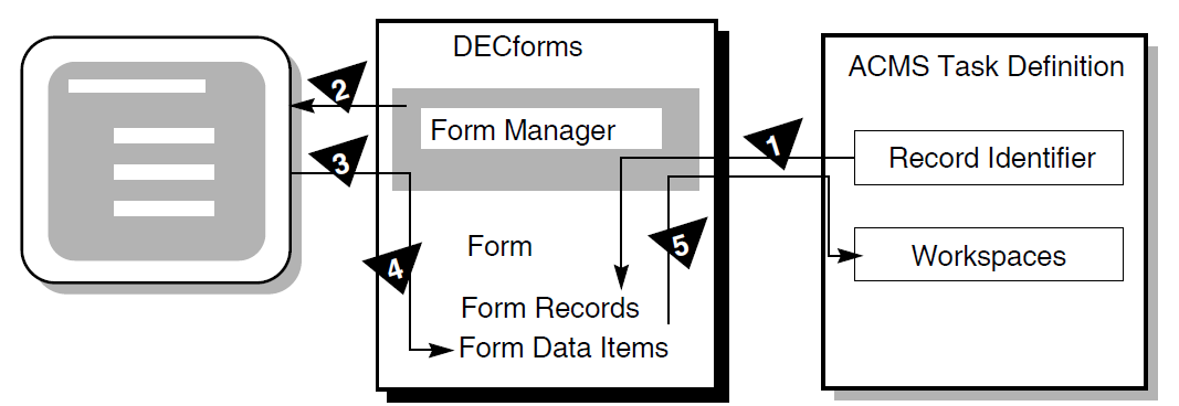 VSI DECforms Interaction with ACMS