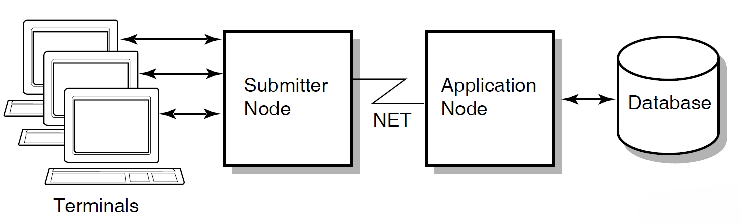 Off-Loading Forms Processing to a Submitter Node