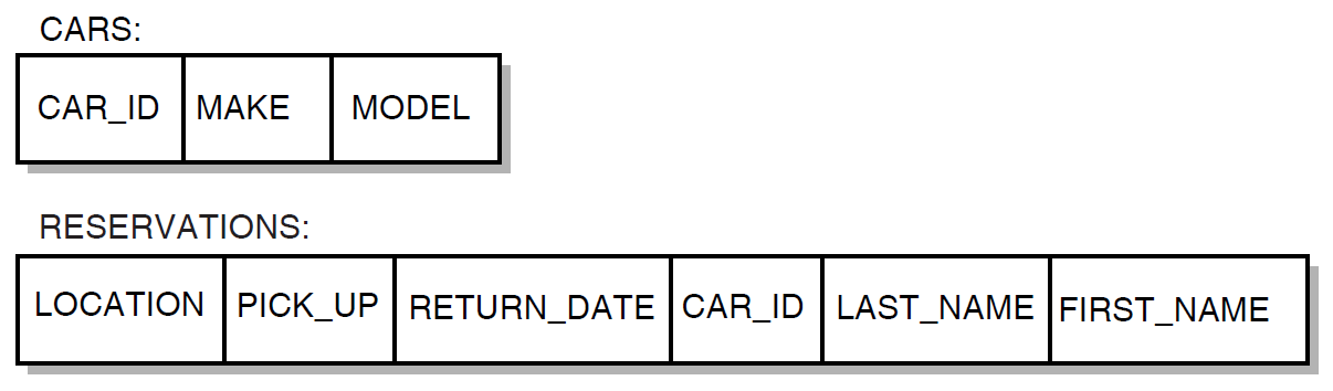 The Relational Database Model