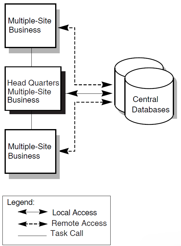 A Multiple-Site Business with Multiple Central Databases