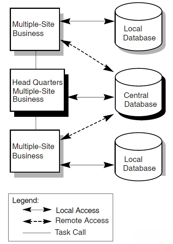 A Multiple-Site Business with Multiple-Site Databases