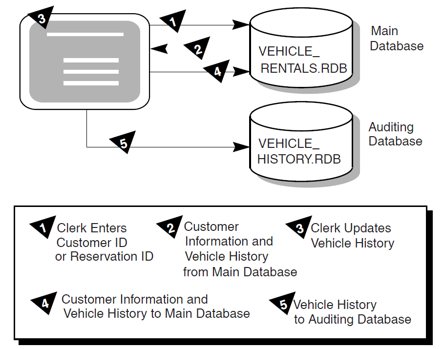 Determining Data Flow for Business Functions