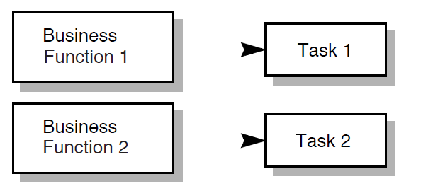 Mapping One Business Function to One Task